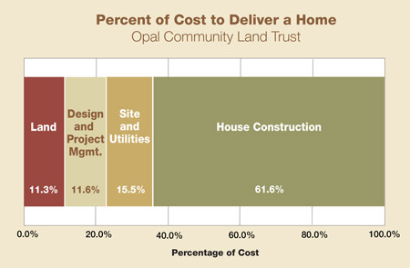 cost to deliver opal home