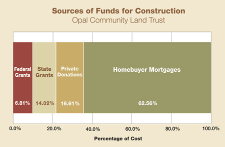 sources of funds for construction